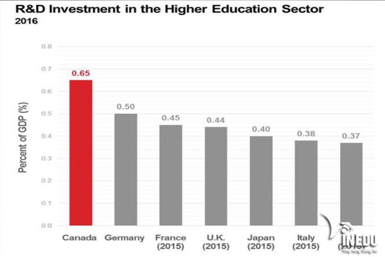 Thống kê xếp hạng giáo dục của Canada so với thế giới