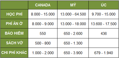 So sánh chi phí du học Canada, Mỹ và Úc
