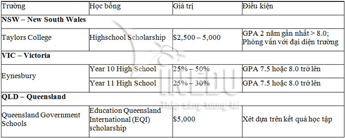 Tổng hớp học bổng du học Úc đầy đủ nhất!